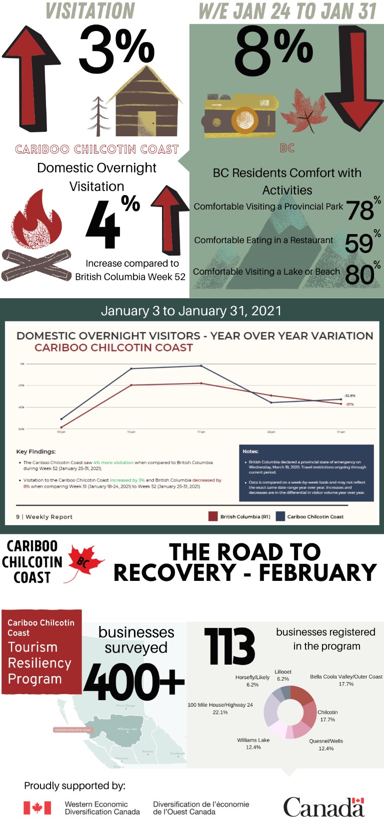 Canadian Travel Patterns
